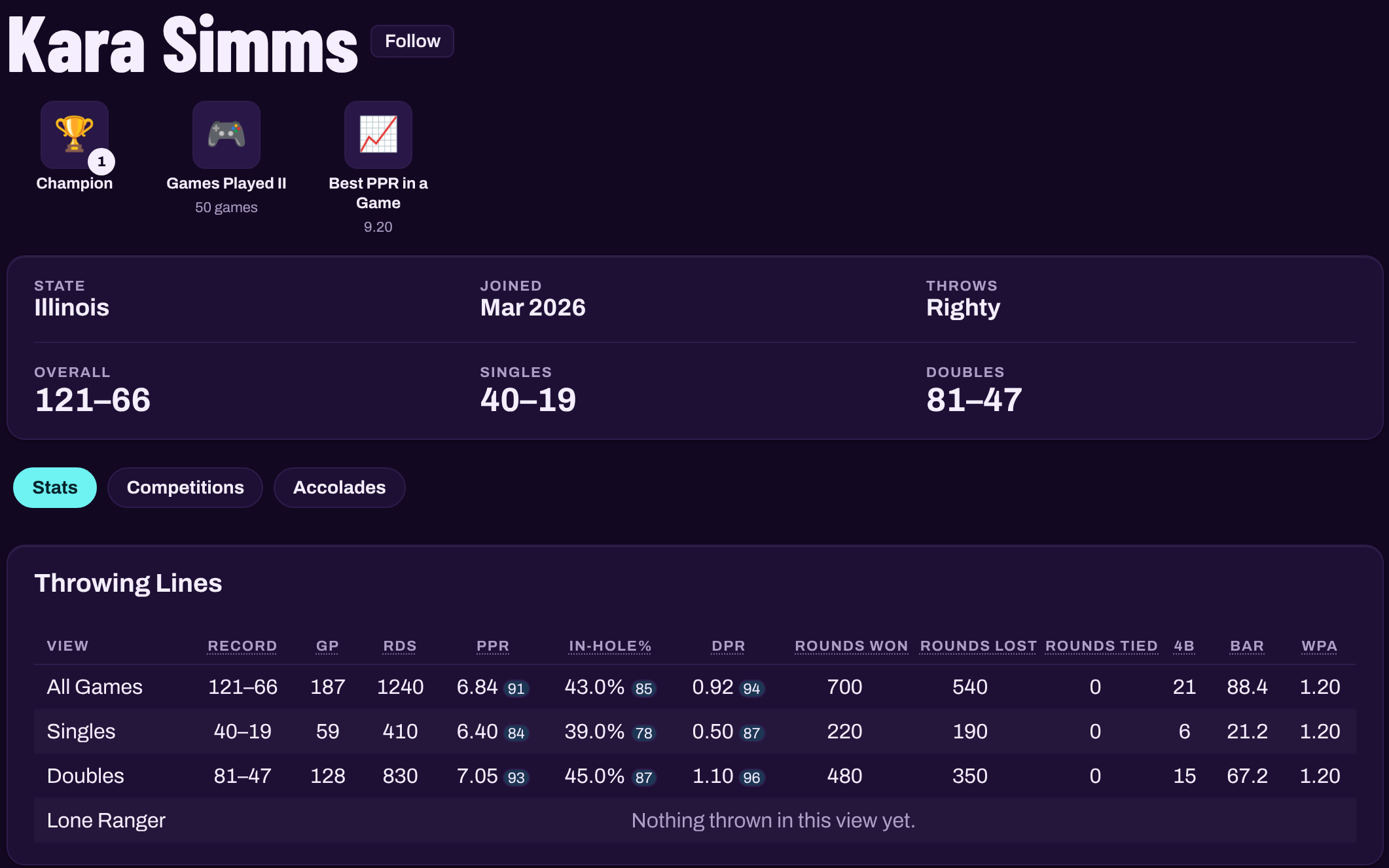 A player's page with accolades and throwing lines